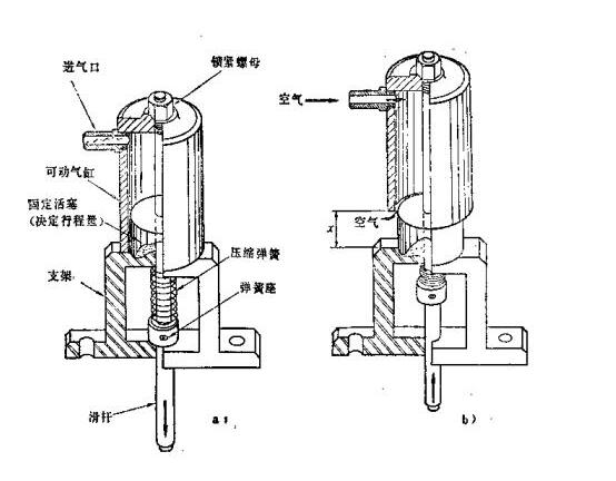 機(jī)械設(shè)備中無密封氣缸機(jī)構(gòu)有哪些